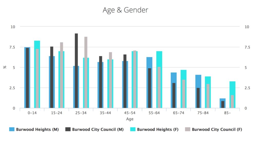 burwood-height-age-and-group