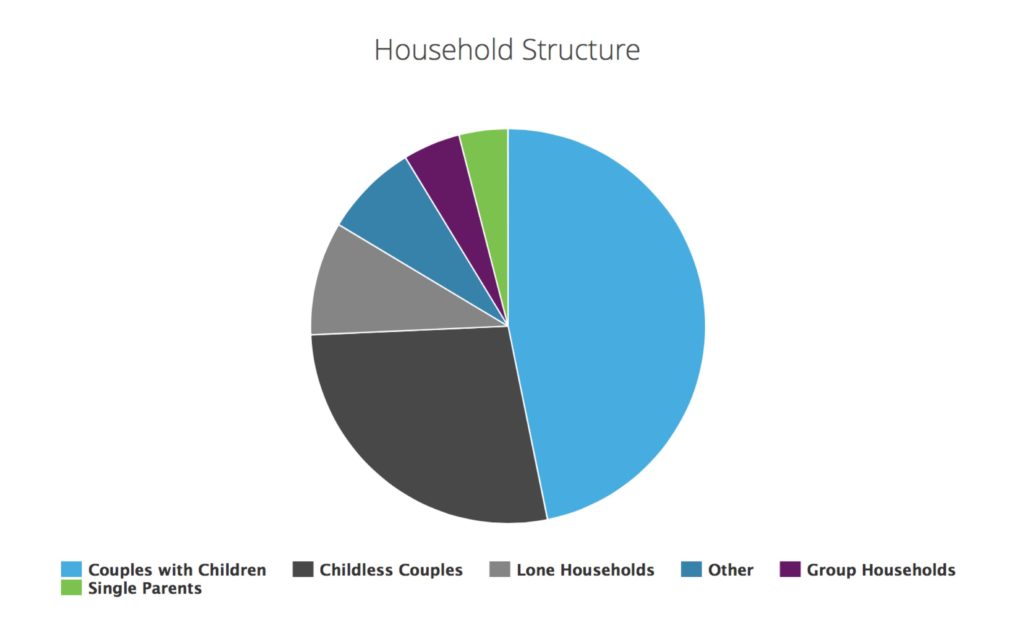 burwood-height-househild-structure