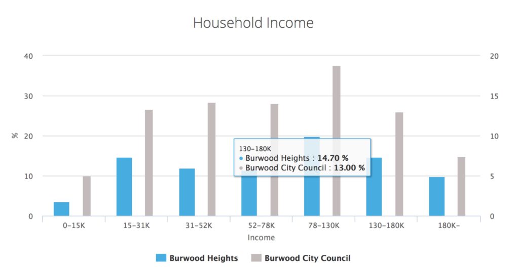 burwood-height-household-income
